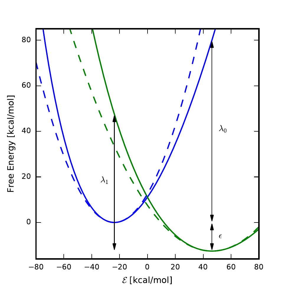 Free-energy curves
