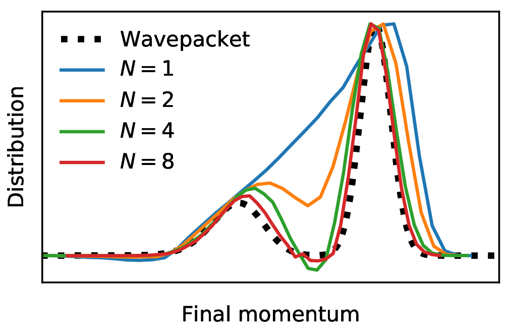 A plot comparing how changing the number of spins (N) affects the distribution of momenta with that of wavepacket dynamics 