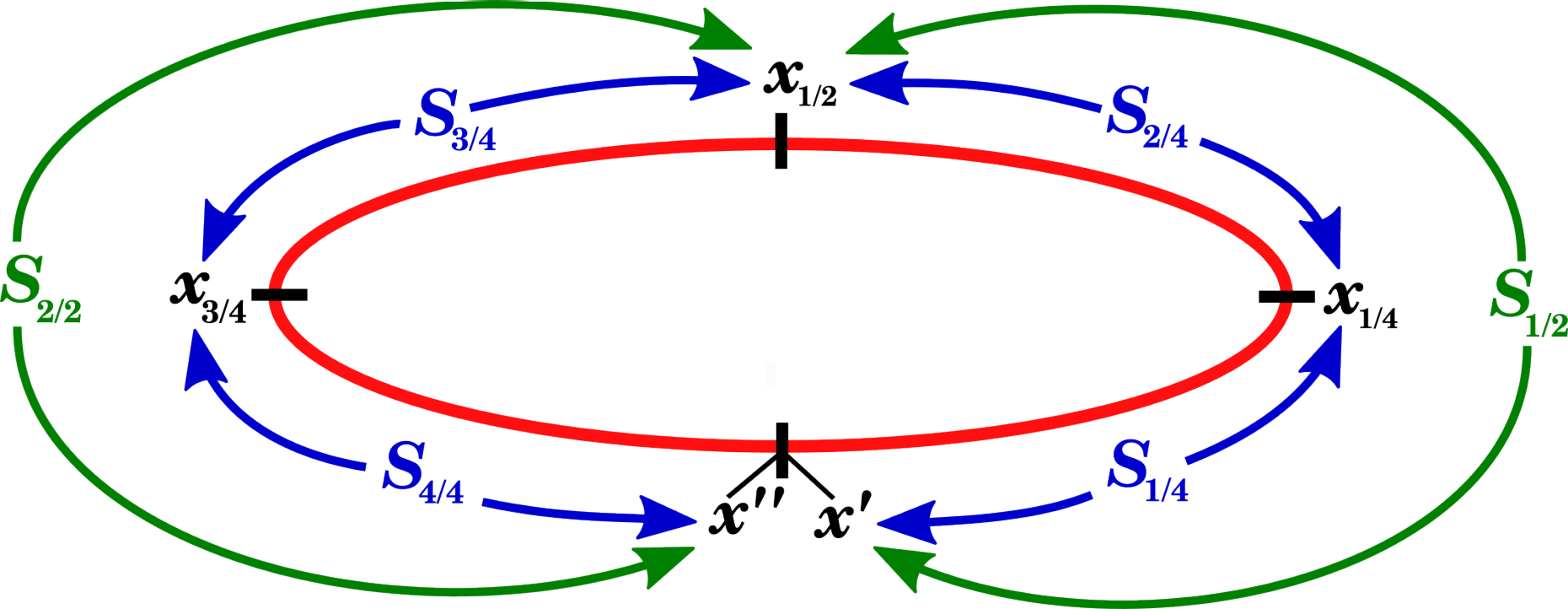 Our new method divides the initial instanton trajectory into piece with small action