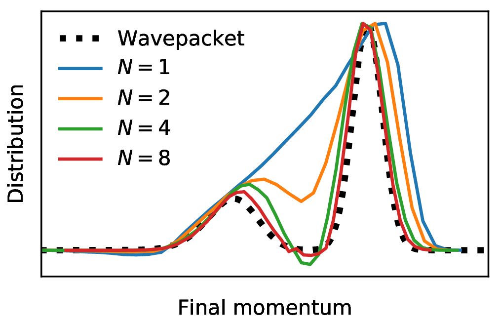A plot comparing how changing the number of spins (N) affects the distribution of momenta with that of wavepacket dynamics