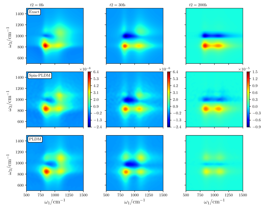 Figure 1: The 2D optical spectra for a low-temperature Frenkel biexciton model, calculated for a range of <i>t</i><sub>2</sub> delay times.